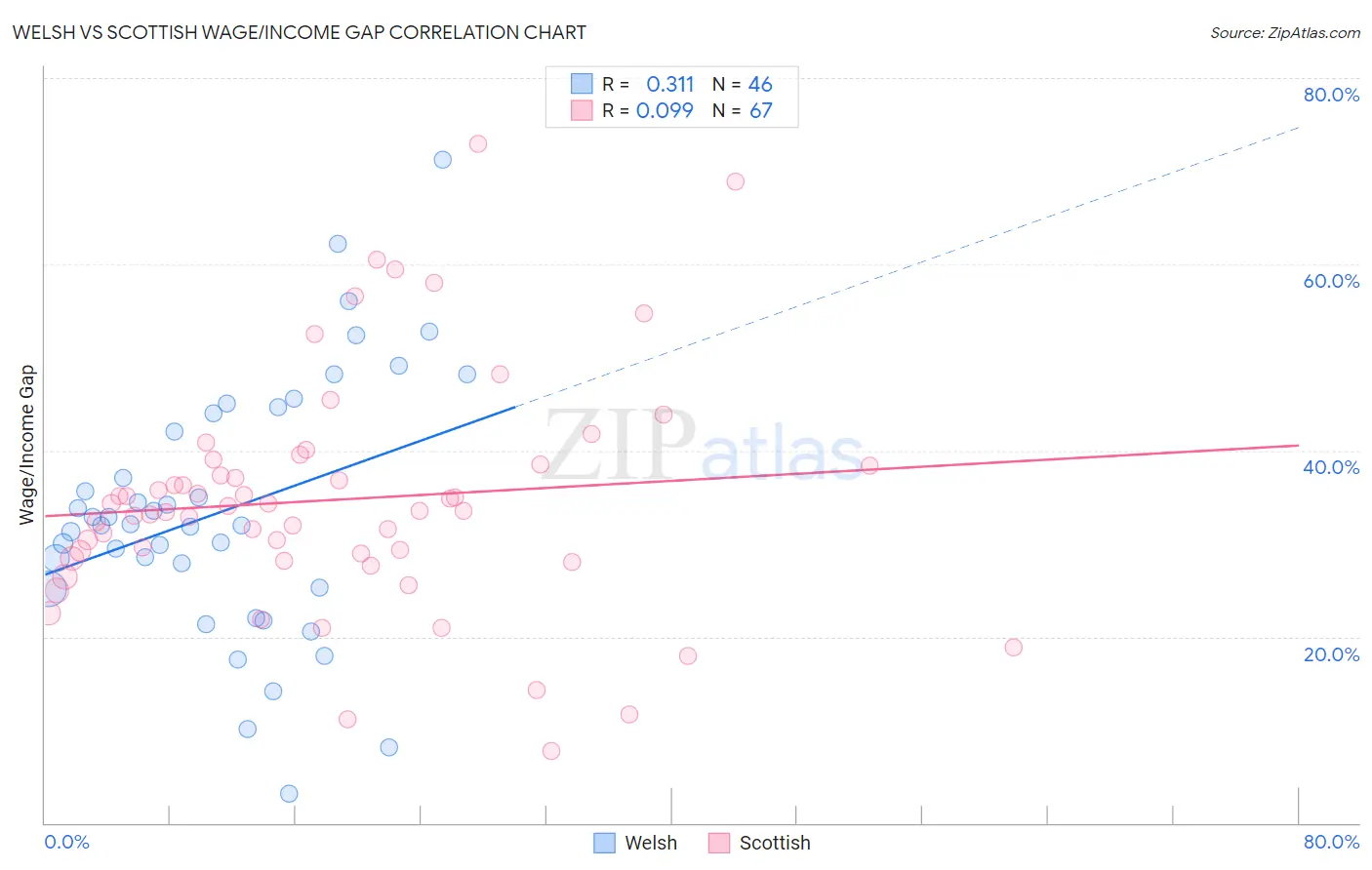 Welsh vs Scottish Wage/Income Gap