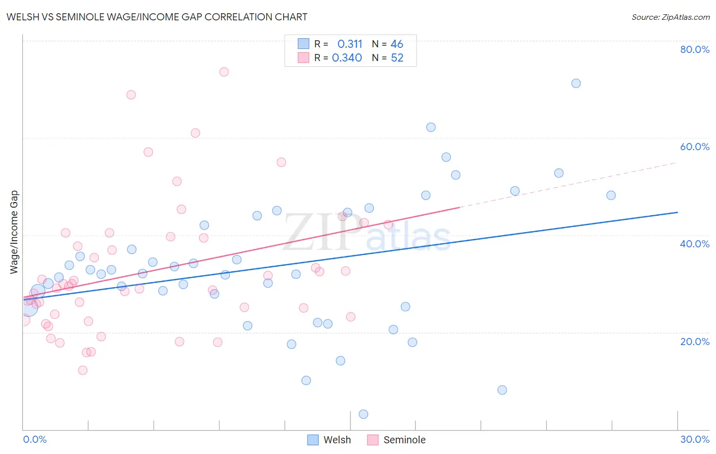 Welsh vs Seminole Wage/Income Gap