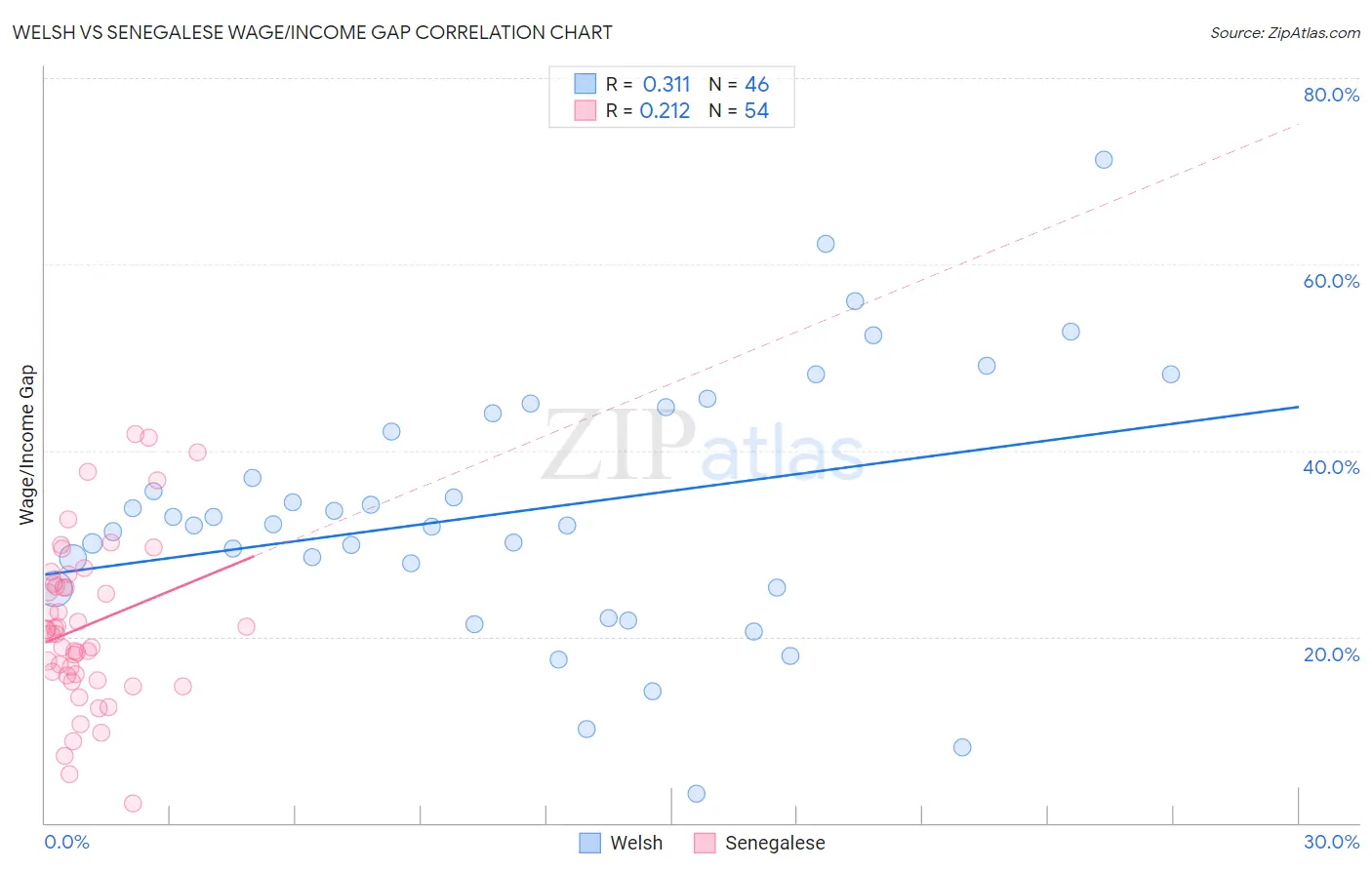 Welsh vs Senegalese Wage/Income Gap