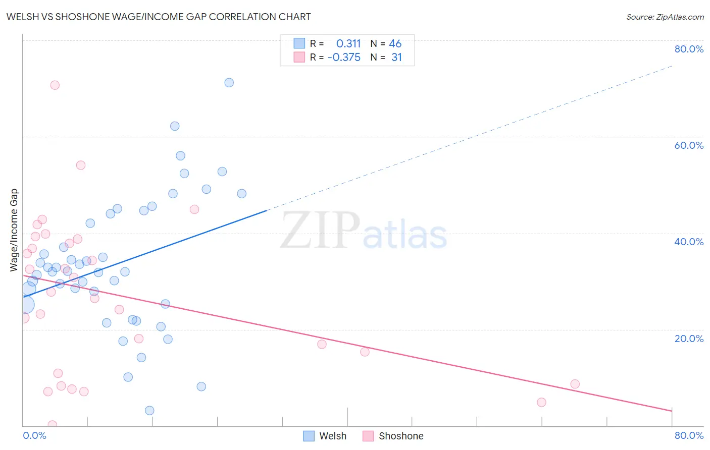 Welsh vs Shoshone Wage/Income Gap
