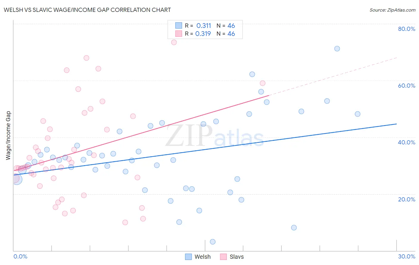 Welsh vs Slavic Wage/Income Gap