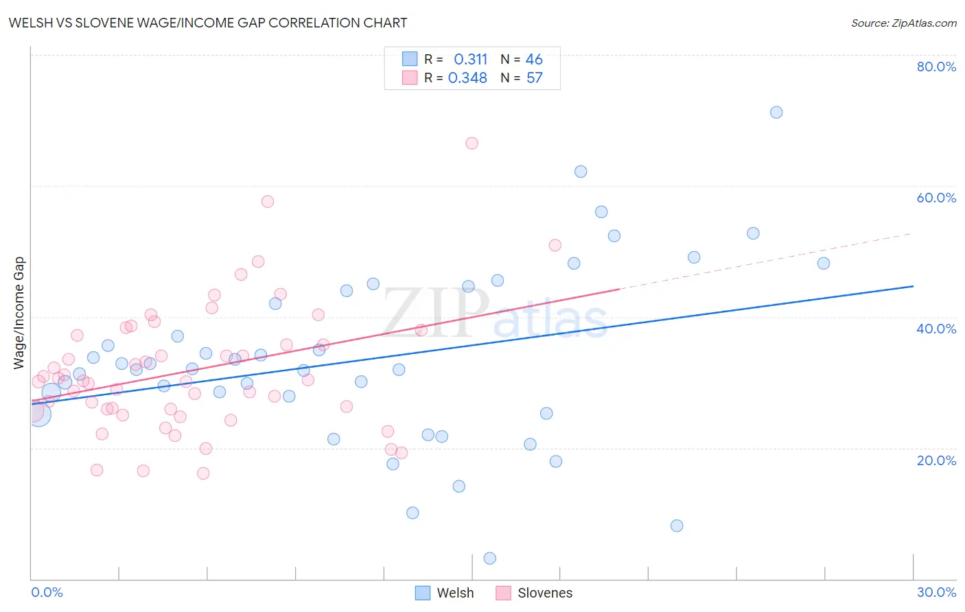 Welsh vs Slovene Wage/Income Gap