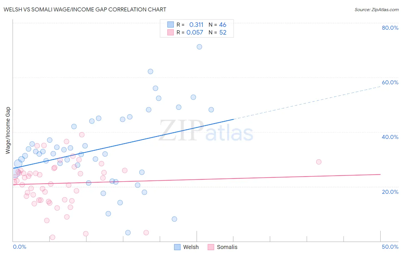 Welsh vs Somali Wage/Income Gap