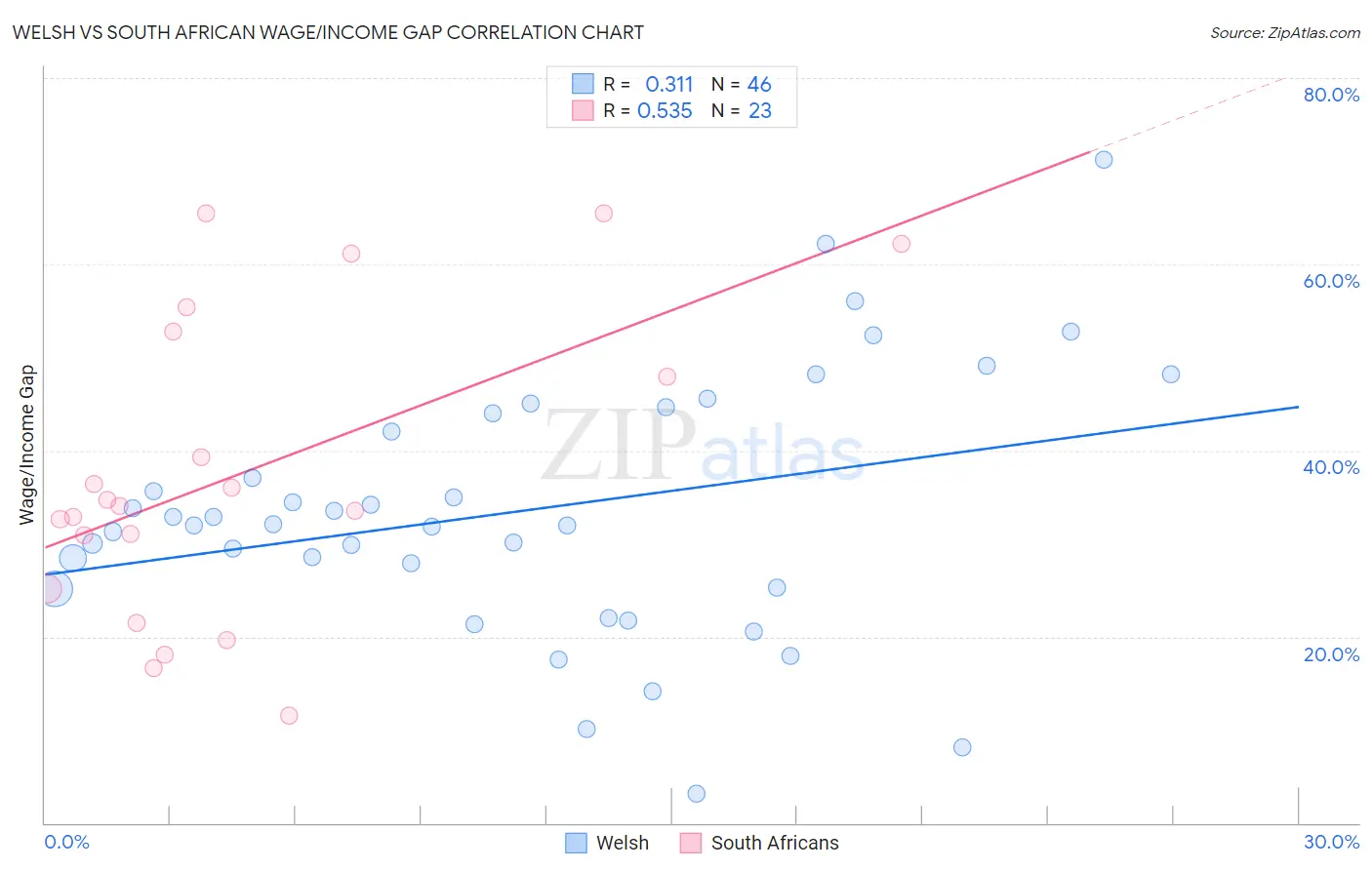 Welsh vs South African Wage/Income Gap