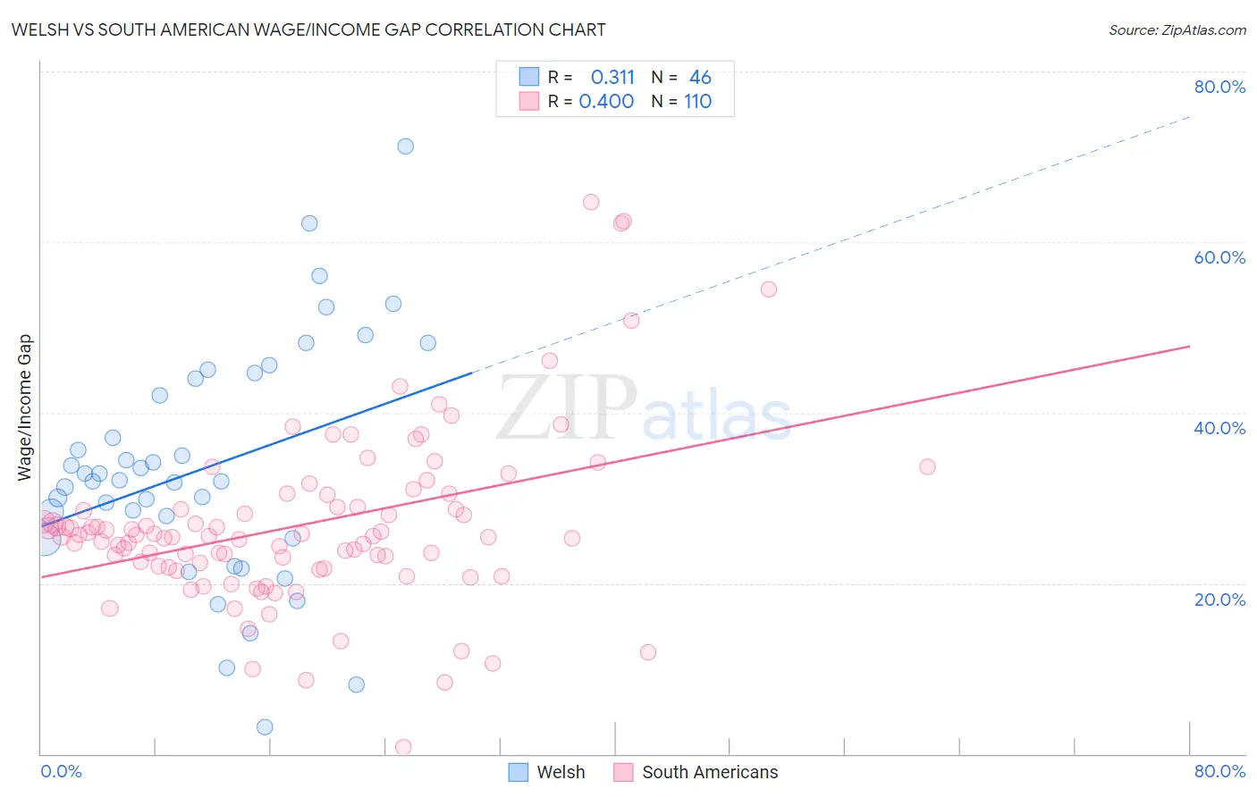 Welsh vs South American Wage/Income Gap
