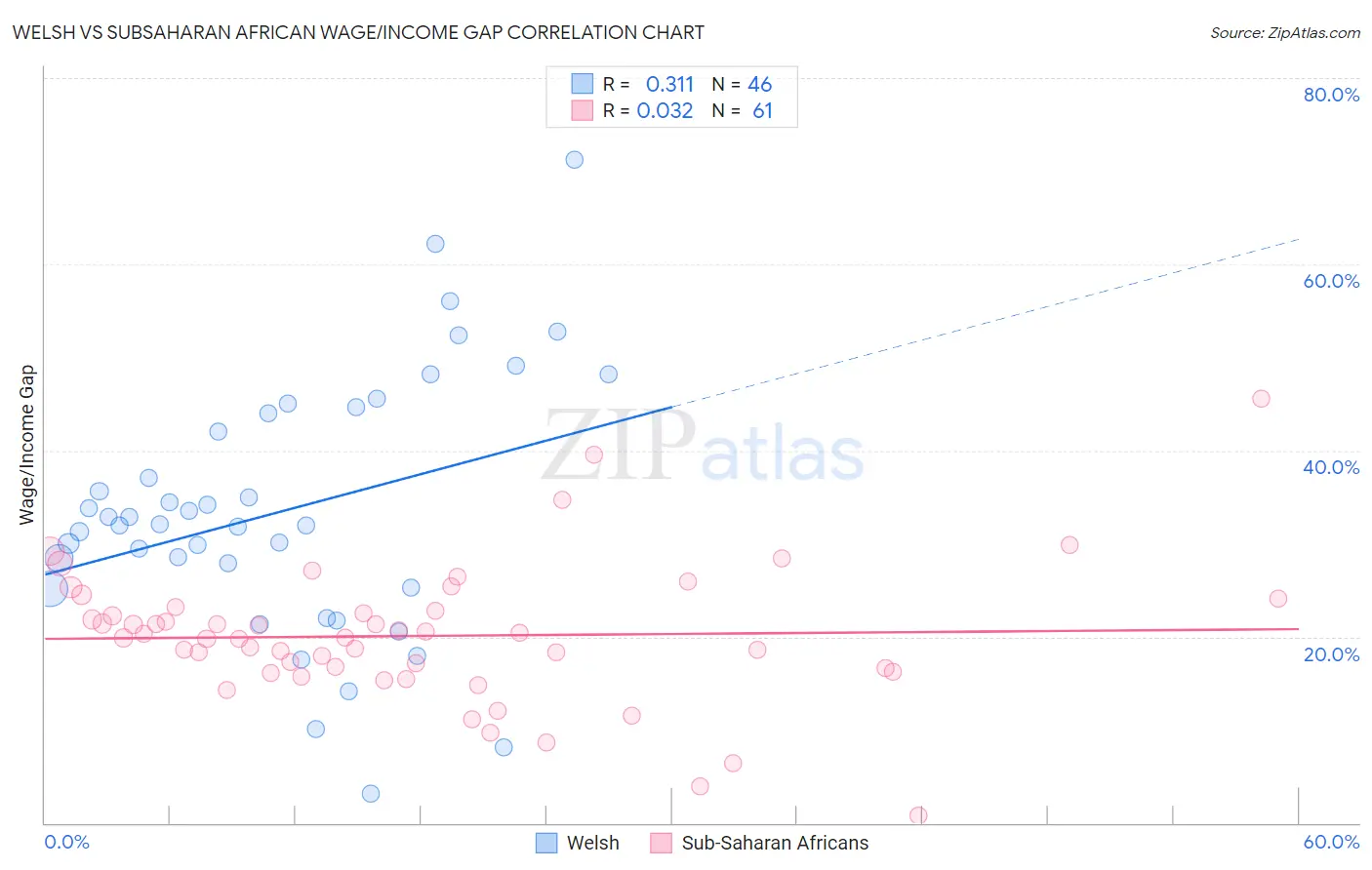 Welsh vs Subsaharan African Wage/Income Gap