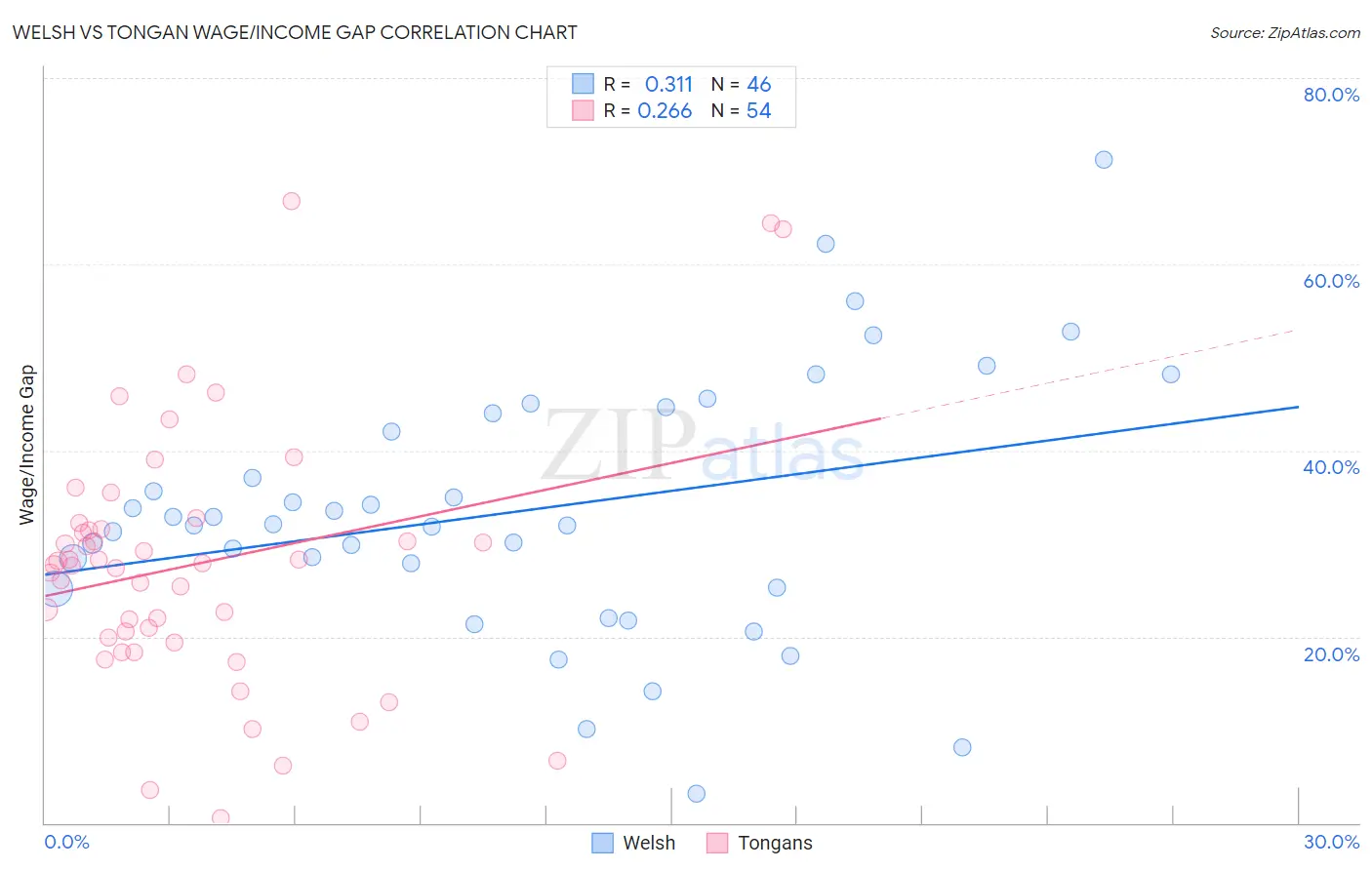 Welsh vs Tongan Wage/Income Gap