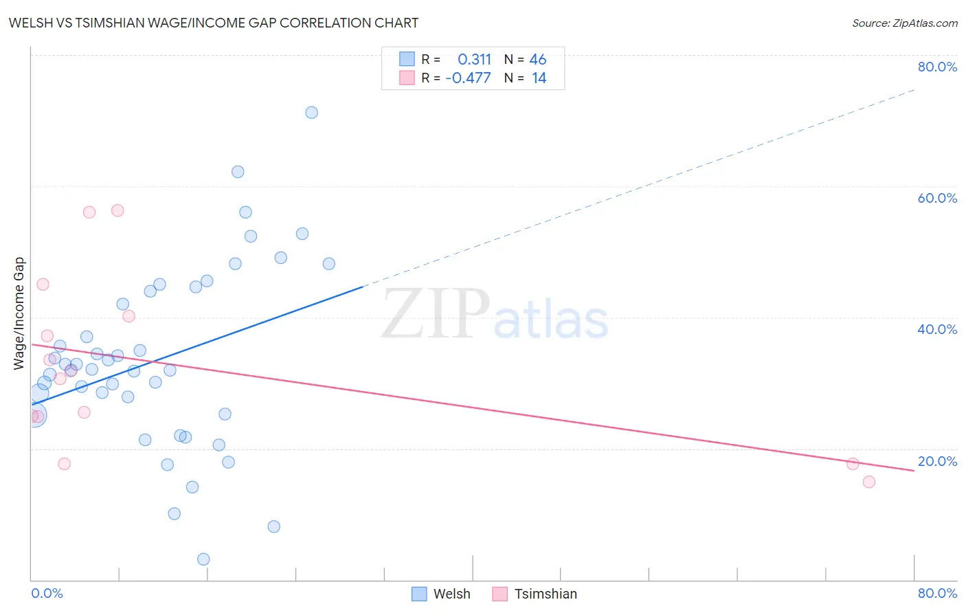 Welsh vs Tsimshian Wage/Income Gap