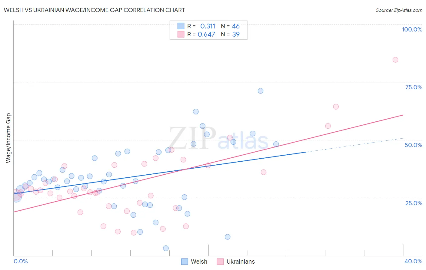 Welsh vs Ukrainian Wage/Income Gap