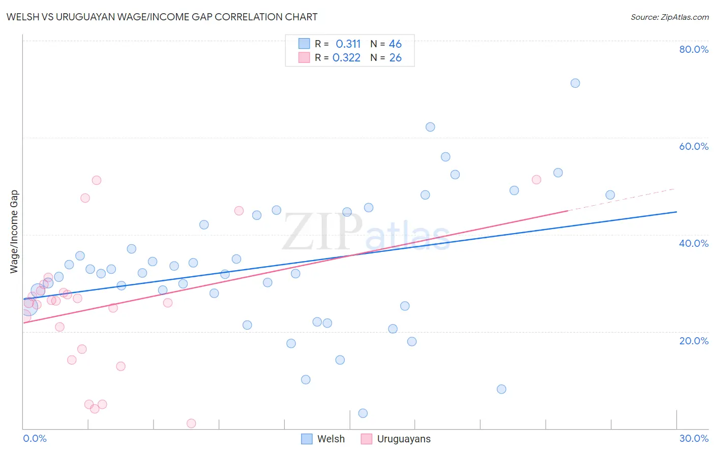 Welsh vs Uruguayan Wage/Income Gap