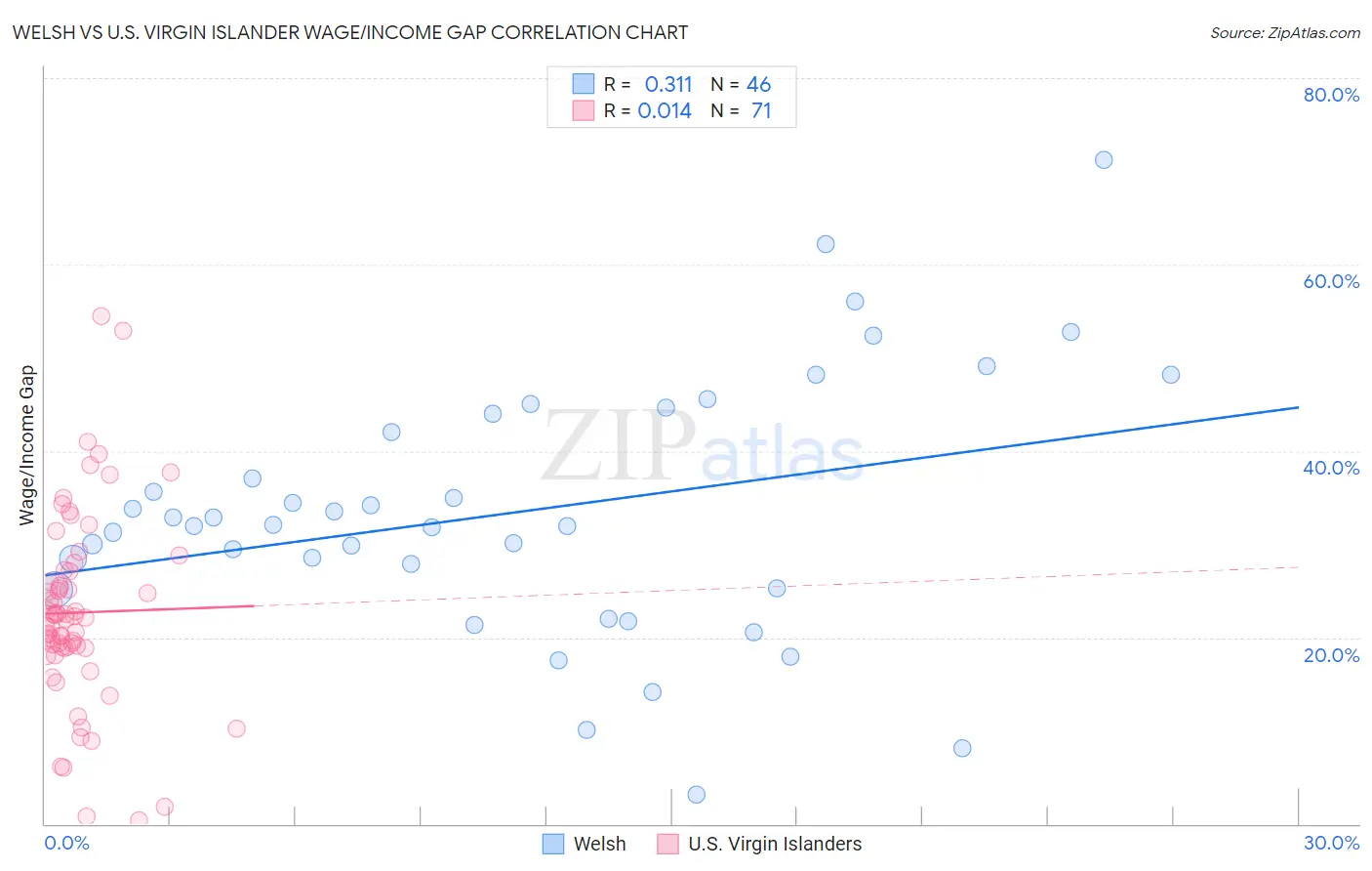 Welsh vs U.S. Virgin Islander Wage/Income Gap