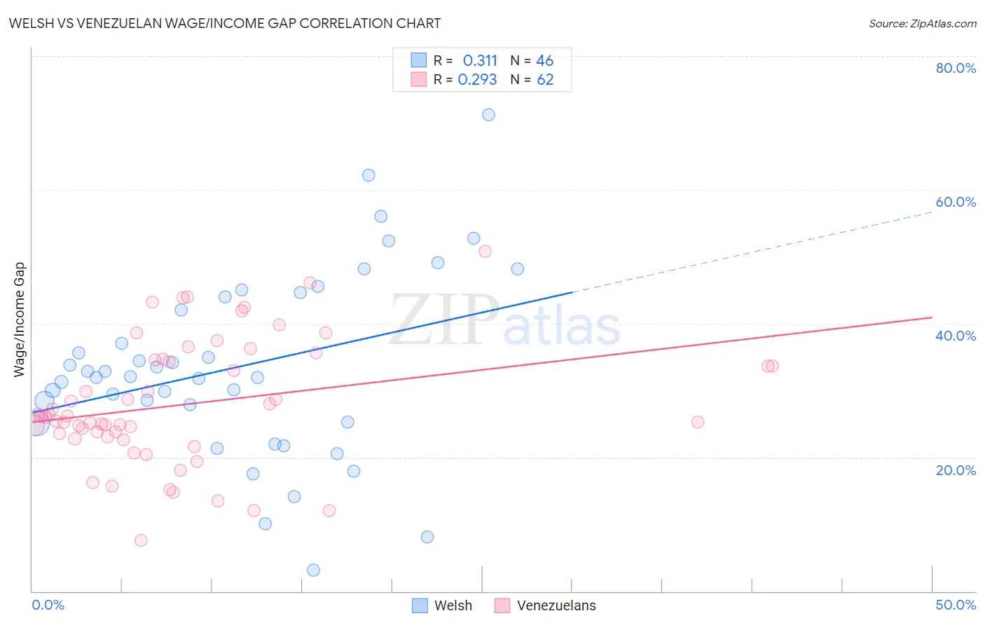 Welsh vs Venezuelan Wage/Income Gap