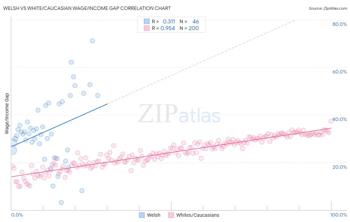 Welsh vs White/Caucasian Wage/Income Gap
