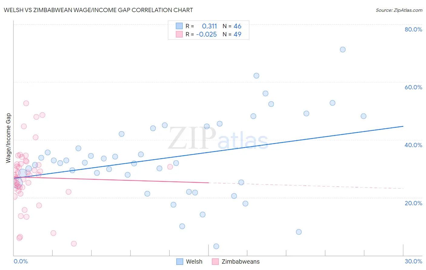 Welsh vs Zimbabwean Wage/Income Gap