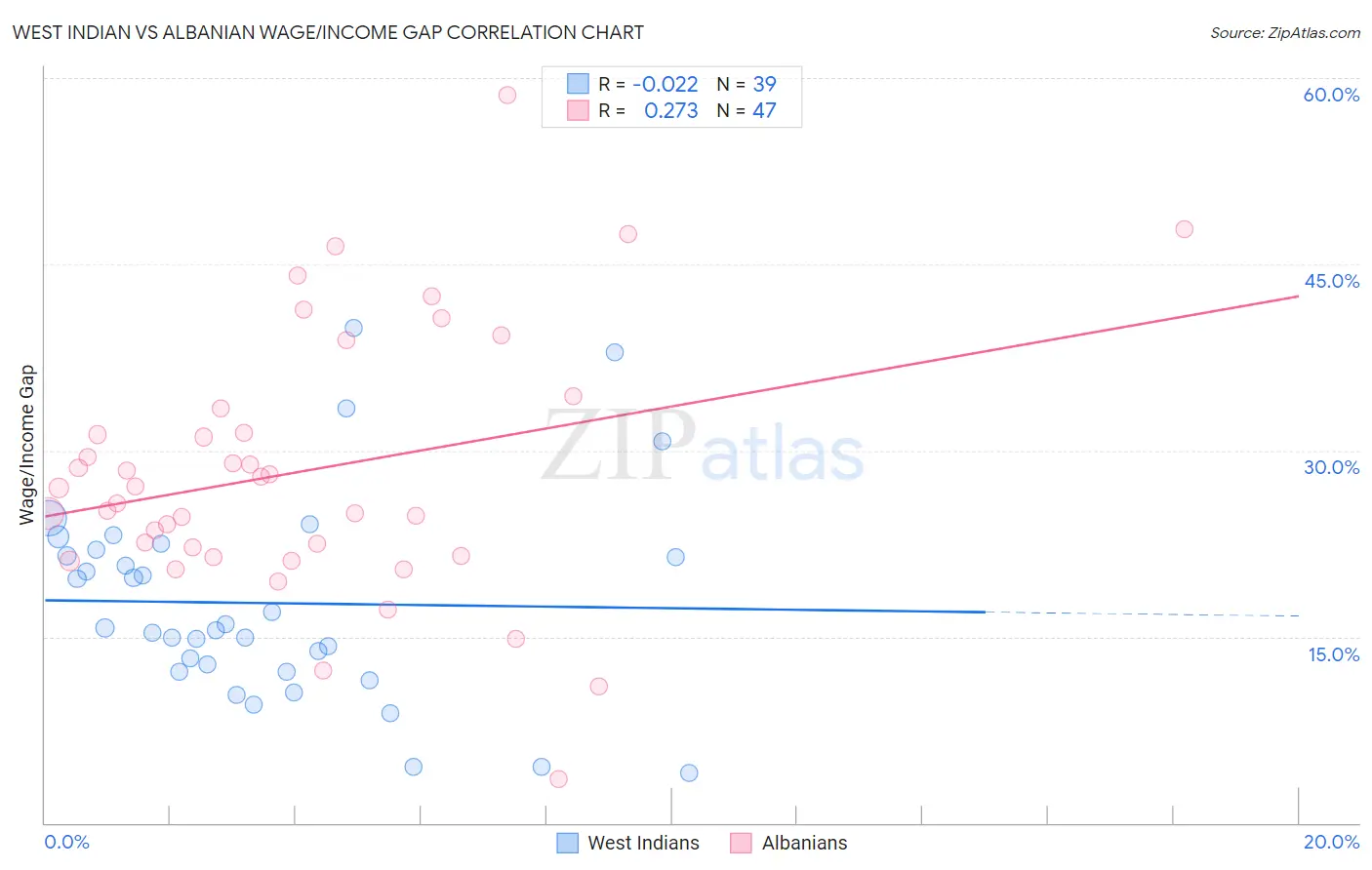 West Indian vs Albanian Wage/Income Gap