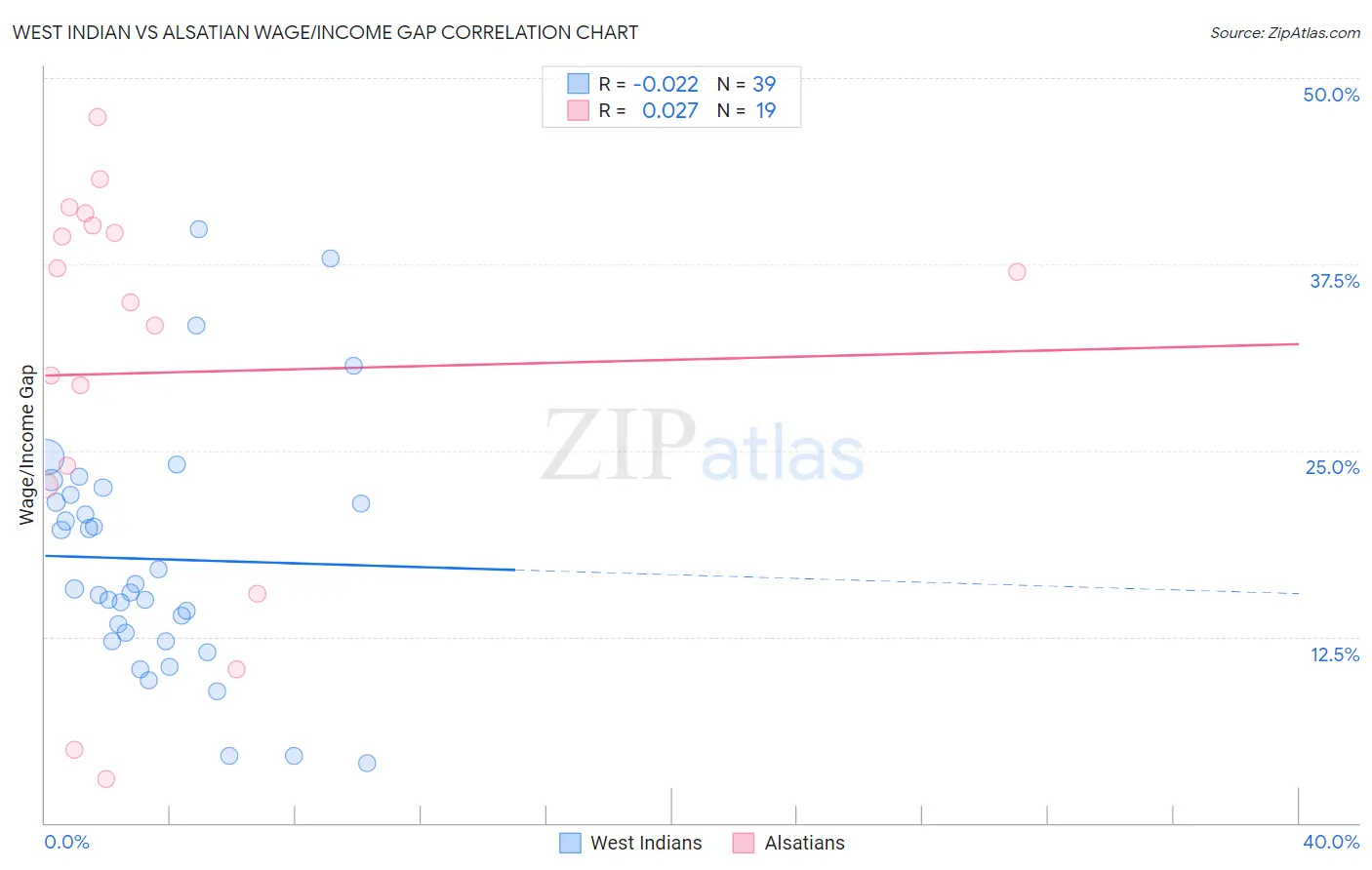 West Indian vs Alsatian Wage/Income Gap