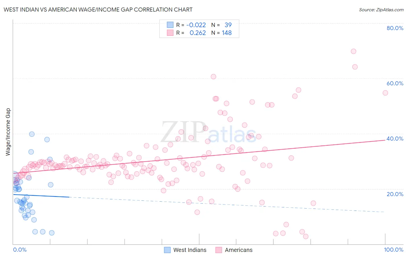 West Indian vs American Wage/Income Gap