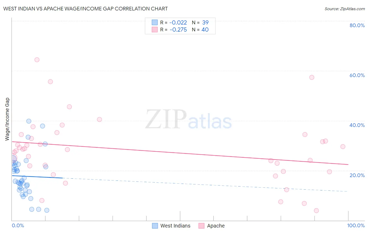 West Indian vs Apache Wage/Income Gap