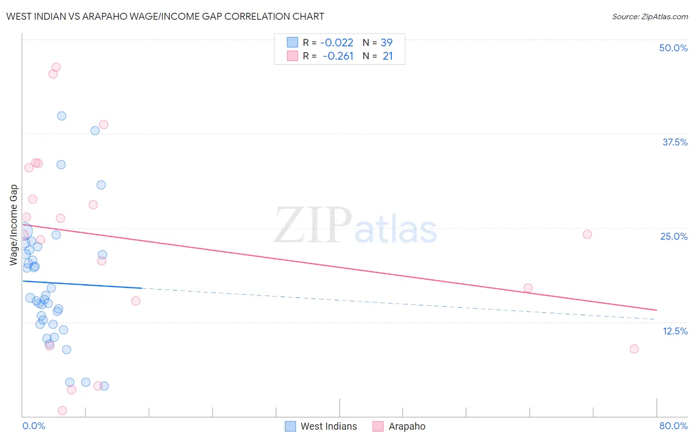 West Indian vs Arapaho Wage/Income Gap