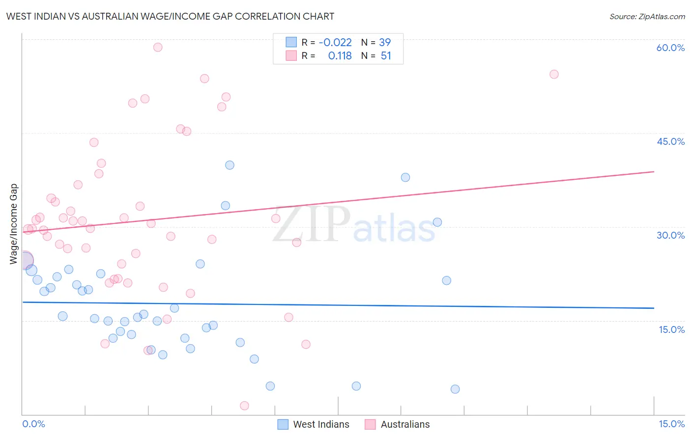 West Indian vs Australian Wage/Income Gap