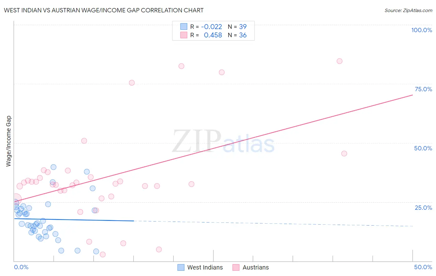 West Indian vs Austrian Wage/Income Gap