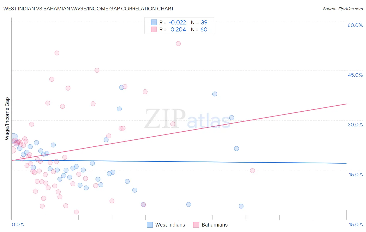 West Indian vs Bahamian Wage/Income Gap