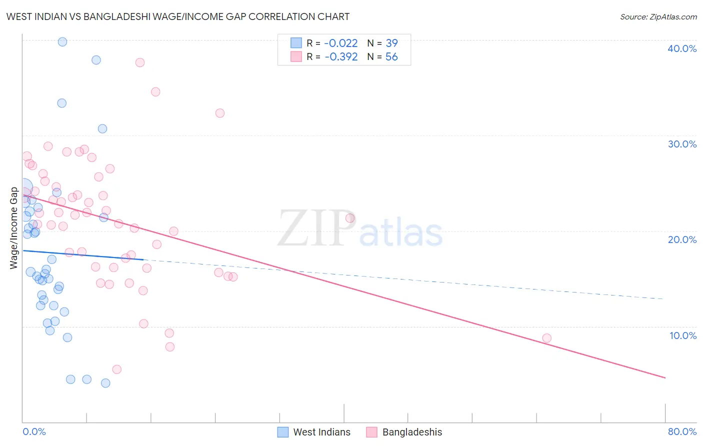 West Indian vs Bangladeshi Wage/Income Gap