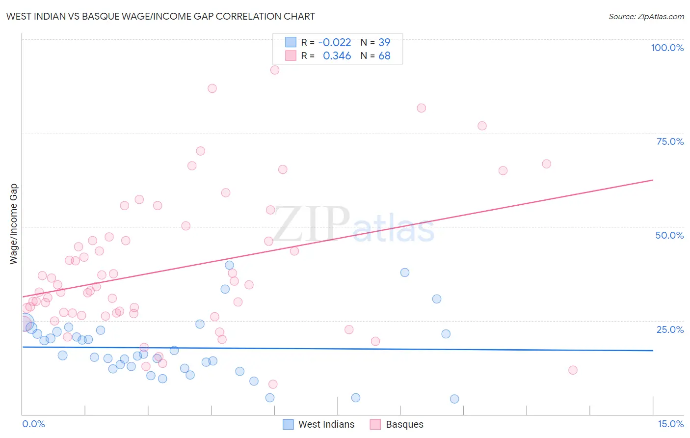 West Indian vs Basque Wage/Income Gap