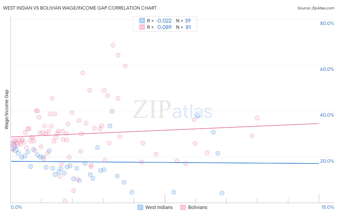 West Indian vs Bolivian Wage/Income Gap