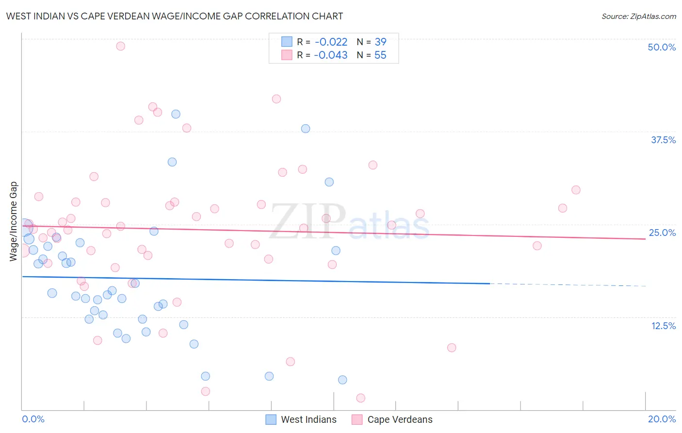 West Indian vs Cape Verdean Wage/Income Gap