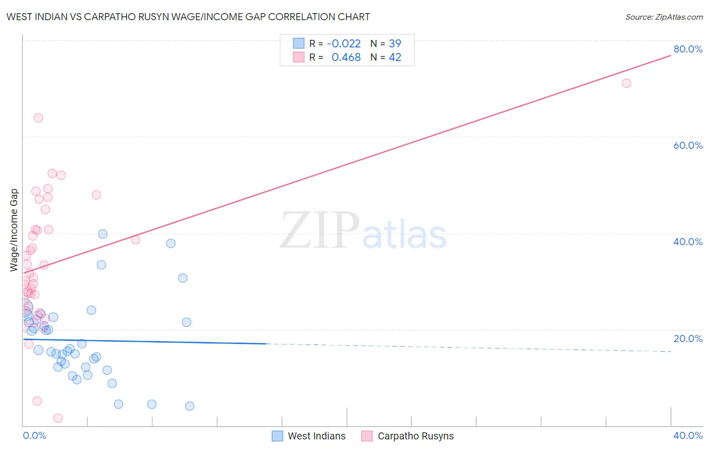 West Indian vs Carpatho Rusyn Wage/Income Gap