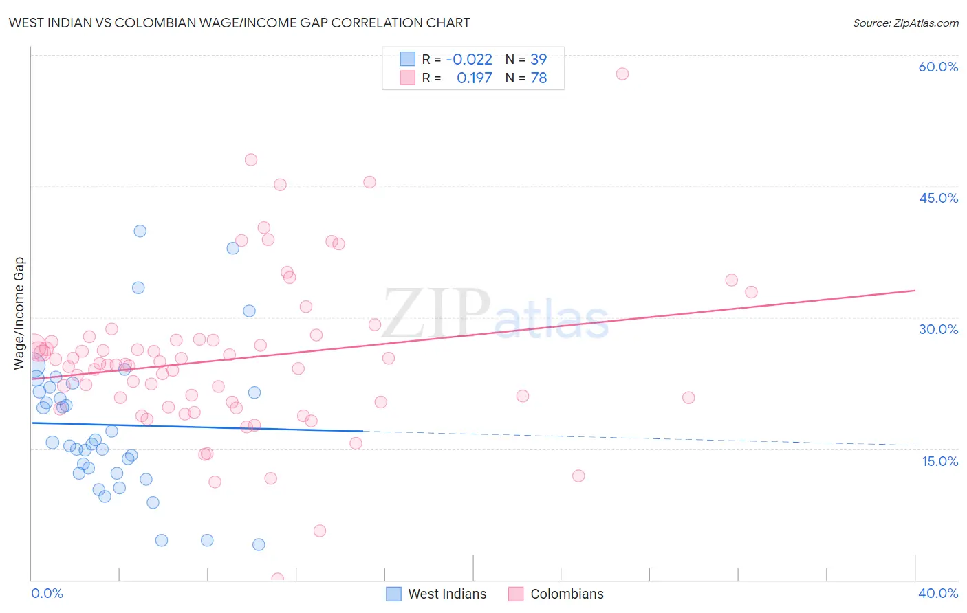 West Indian vs Colombian Wage/Income Gap