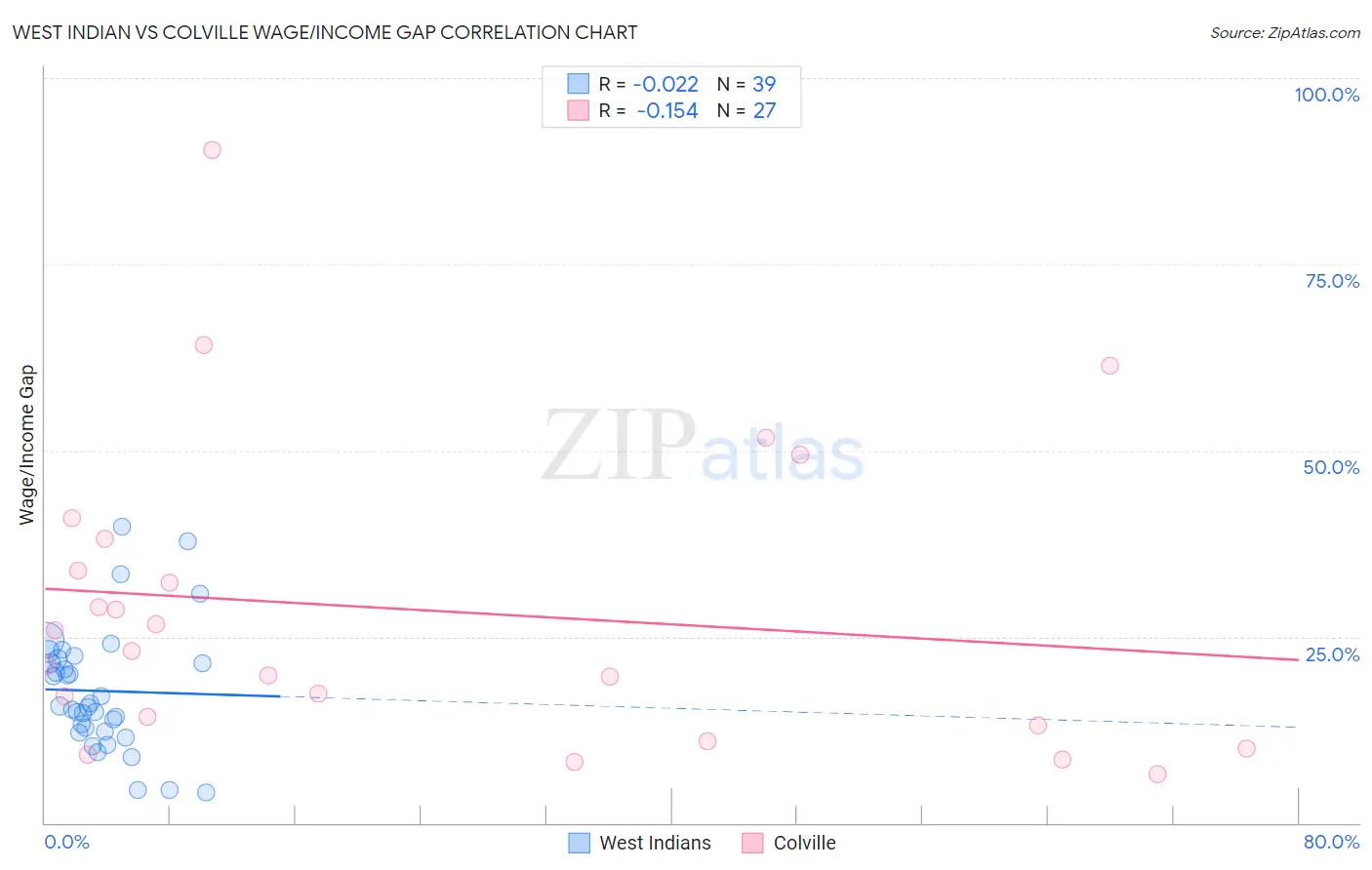 West Indian vs Colville Wage/Income Gap