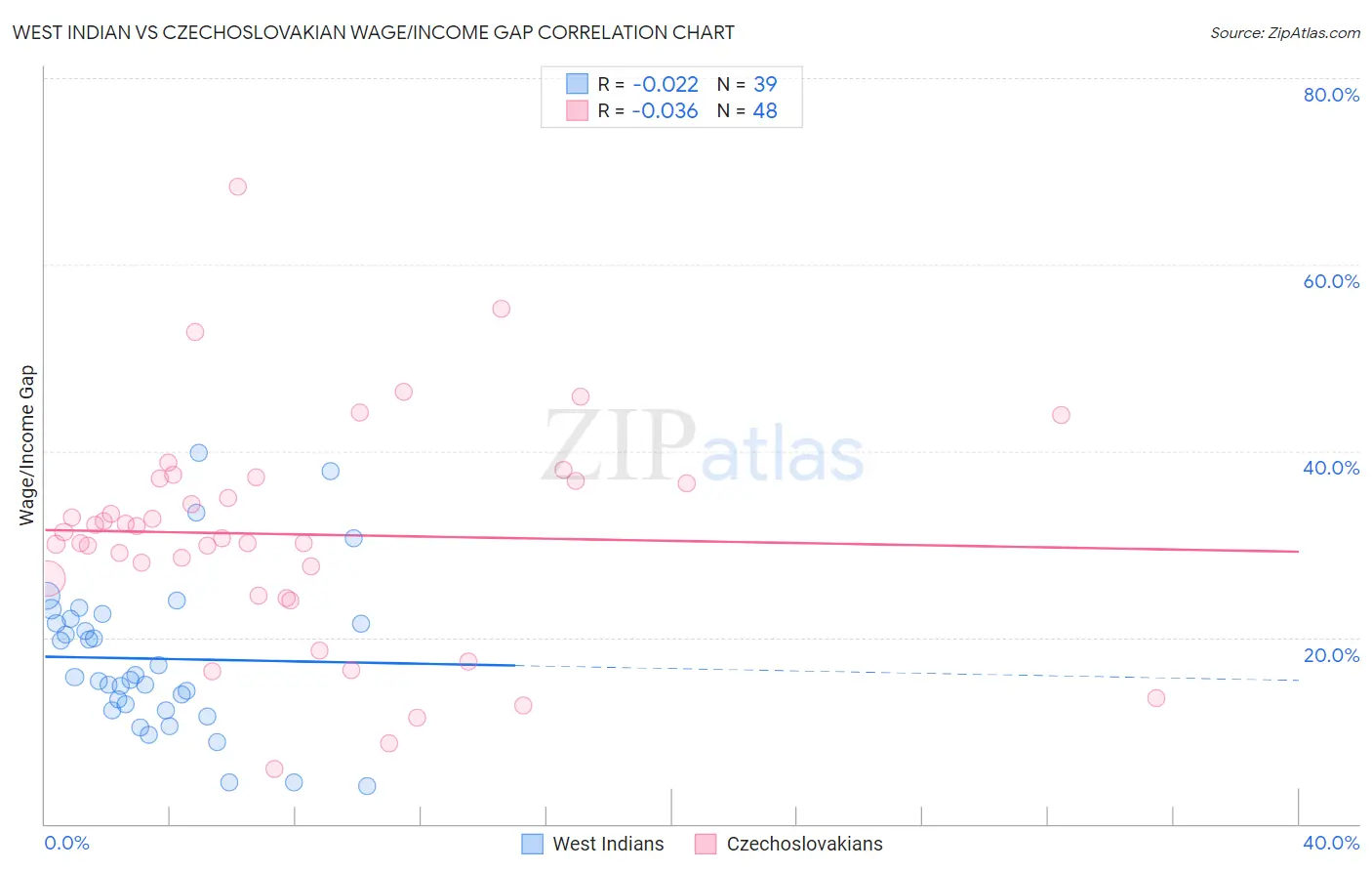 West Indian vs Czechoslovakian Wage/Income Gap