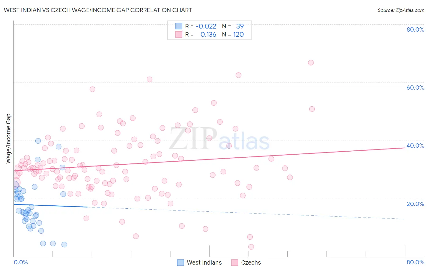 West Indian vs Czech Wage/Income Gap