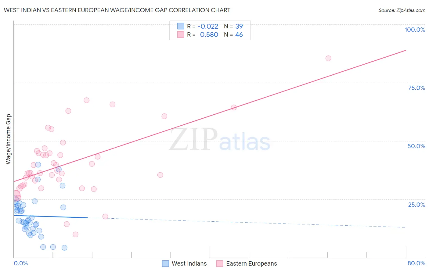 West Indian vs Eastern European Wage/Income Gap