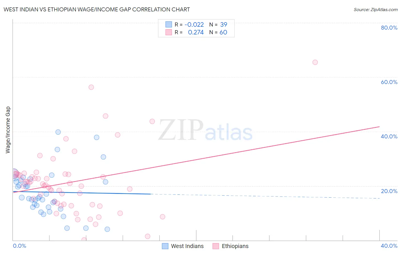 West Indian vs Ethiopian Wage/Income Gap