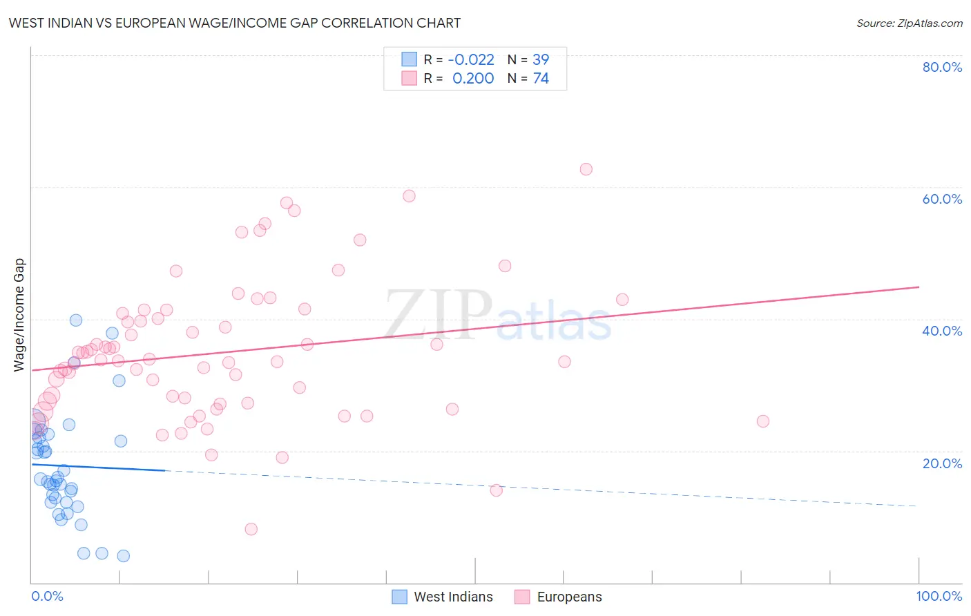 West Indian vs European Wage/Income Gap