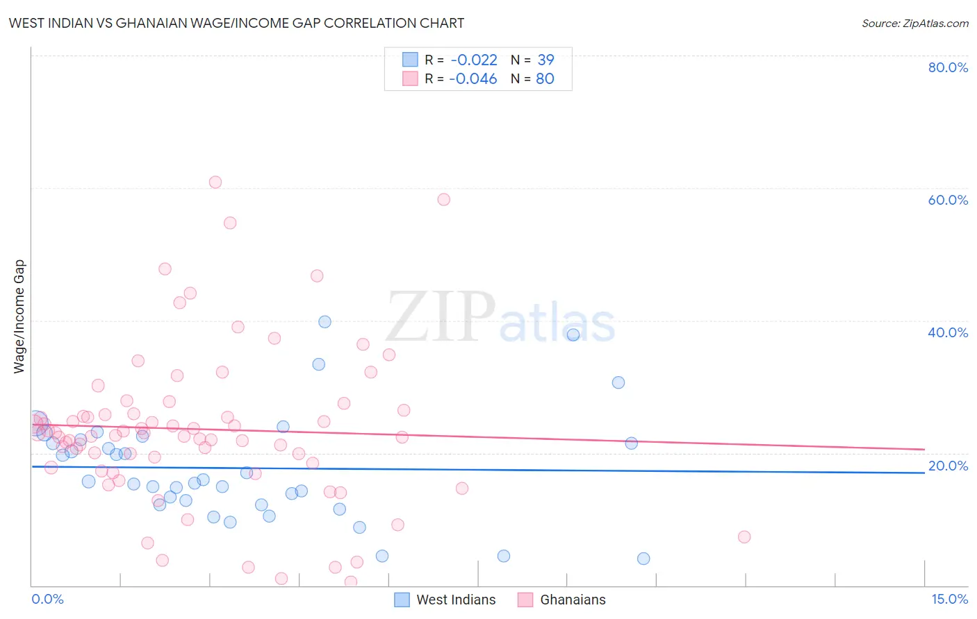 West Indian vs Ghanaian Wage/Income Gap