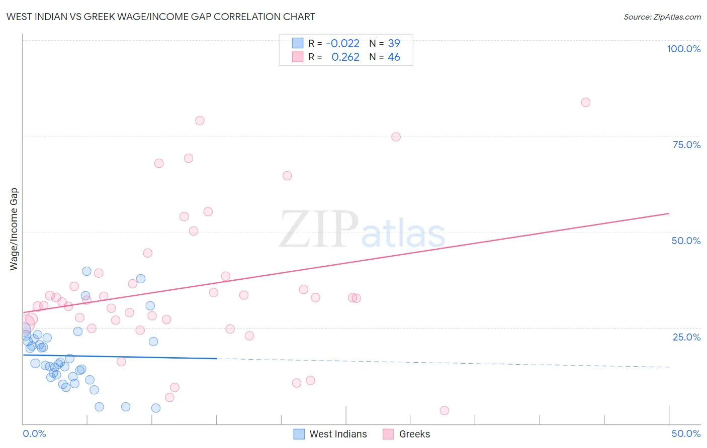 West Indian vs Greek Wage/Income Gap