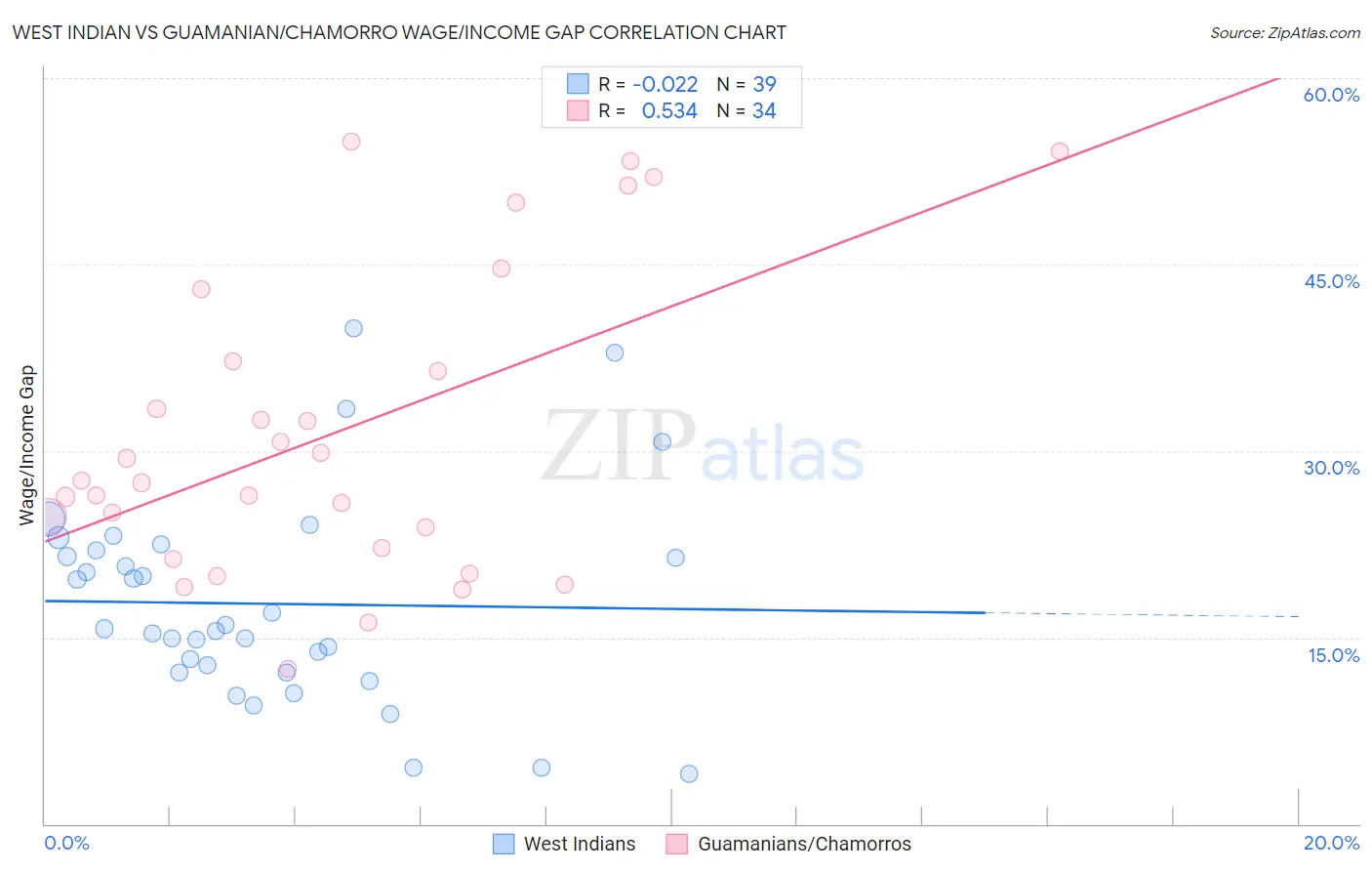 West Indian vs Guamanian/Chamorro Wage/Income Gap