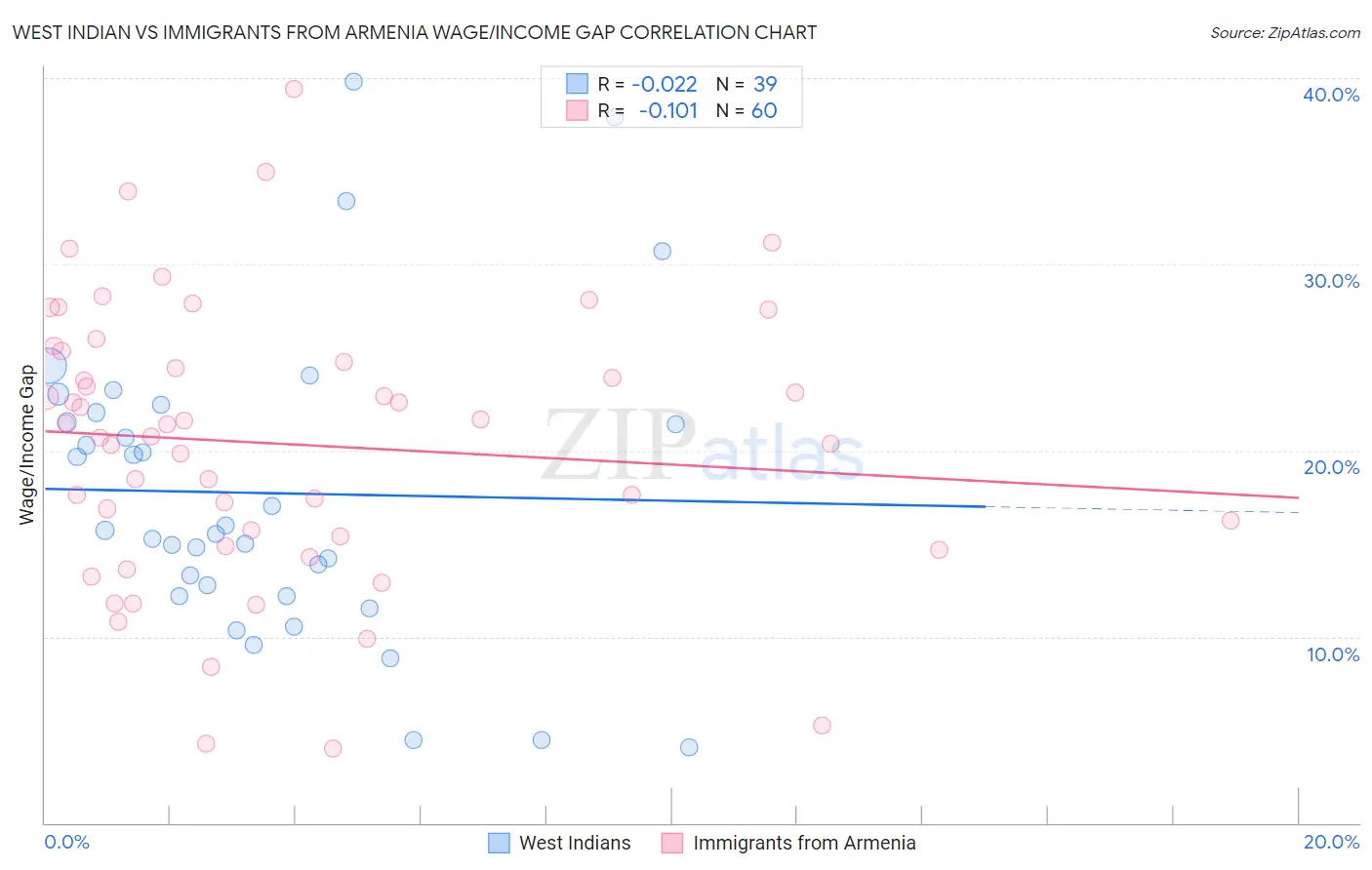 West Indian vs Immigrants from Armenia Wage/Income Gap