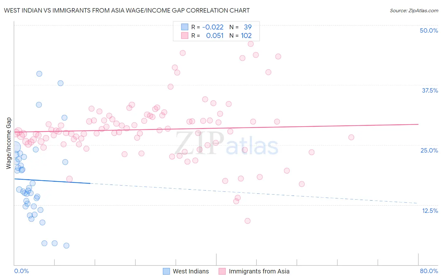 West Indian vs Immigrants from Asia Wage/Income Gap