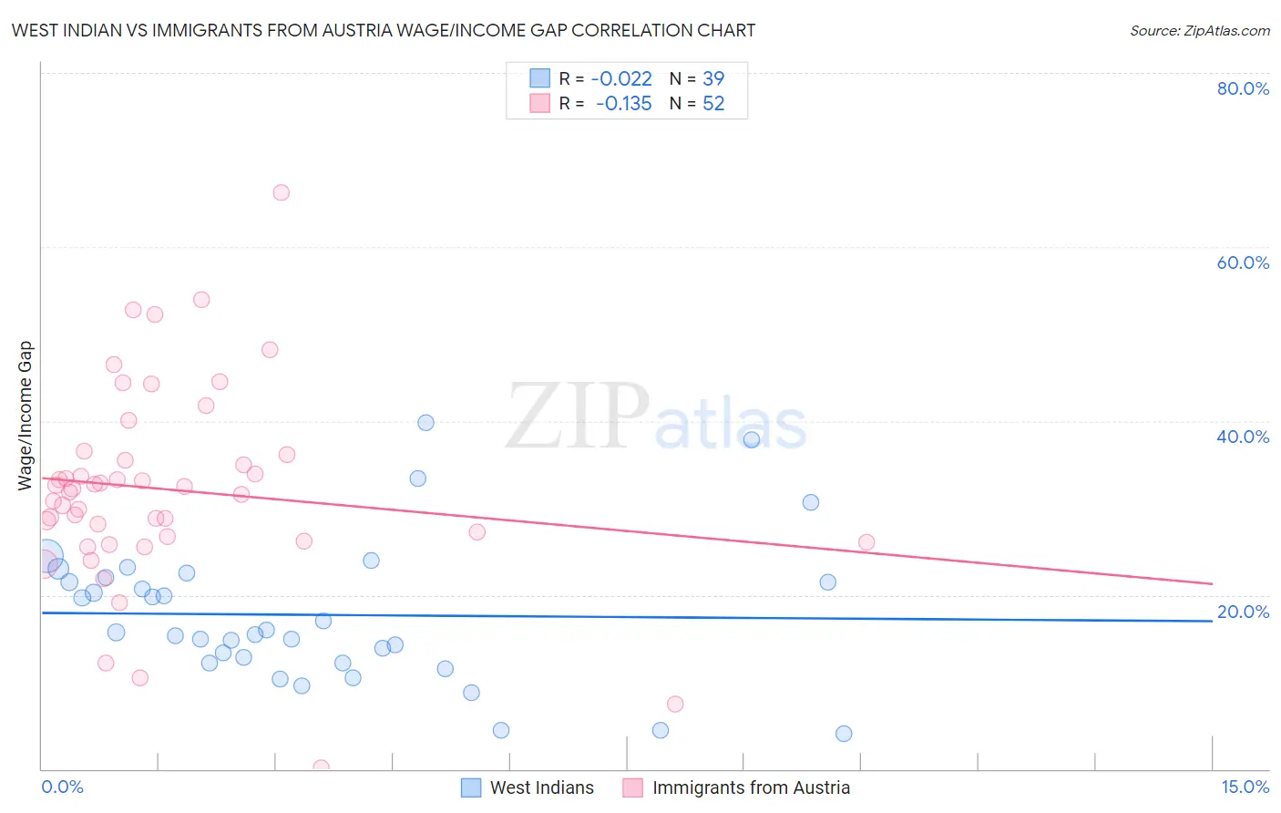 West Indian vs Immigrants from Austria Wage/Income Gap