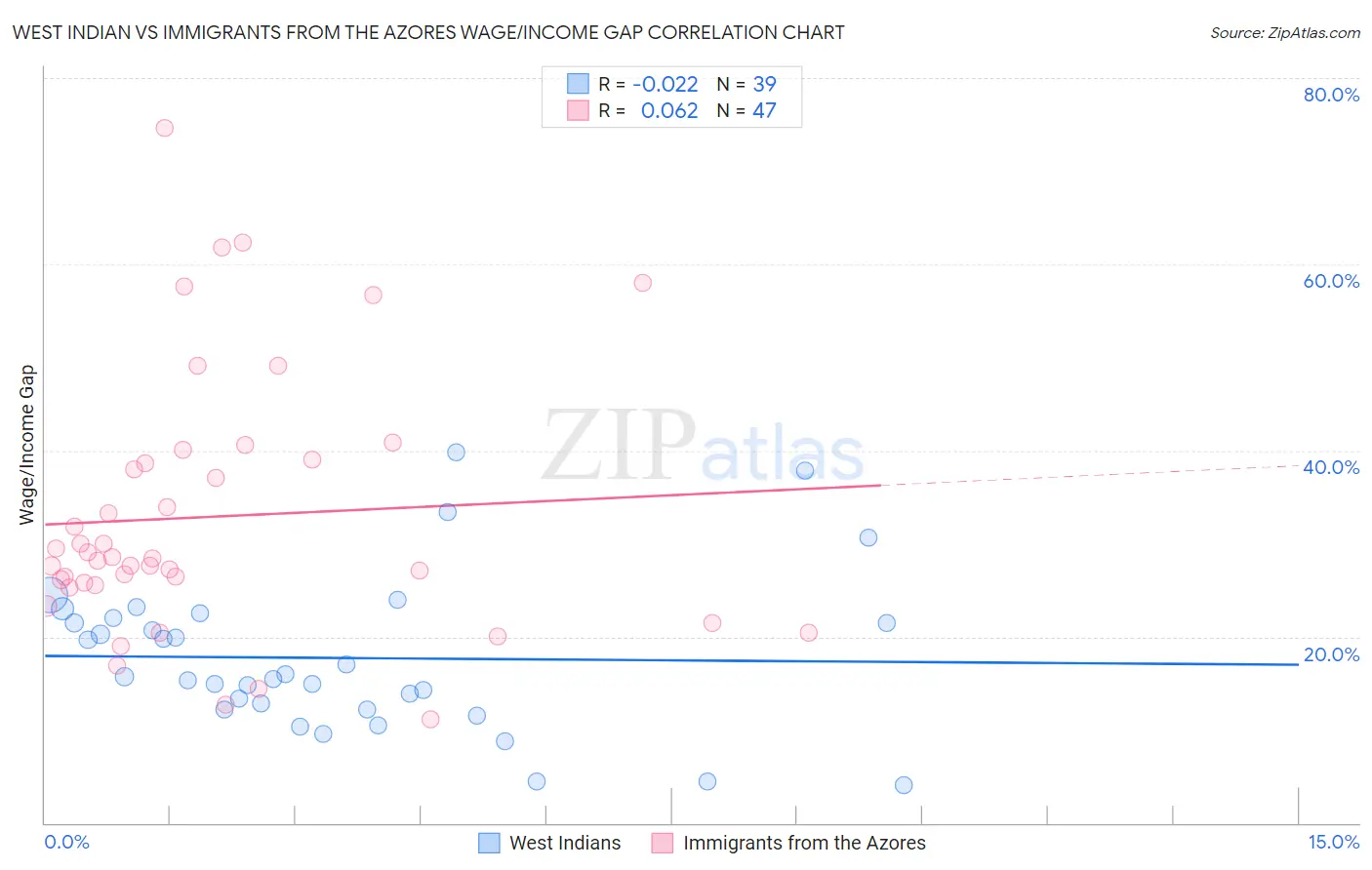 West Indian vs Immigrants from the Azores Wage/Income Gap