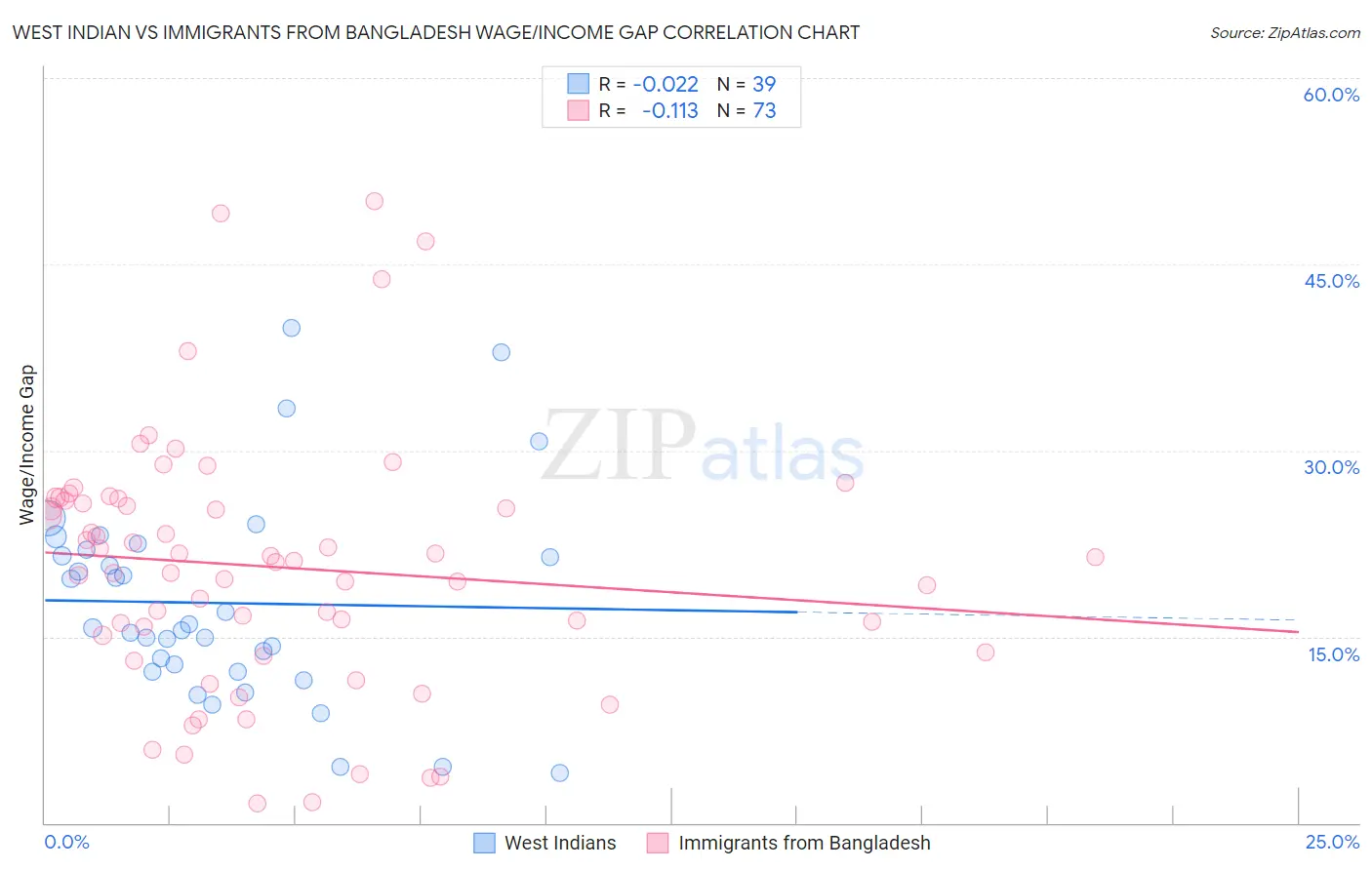 West Indian vs Immigrants from Bangladesh Wage/Income Gap