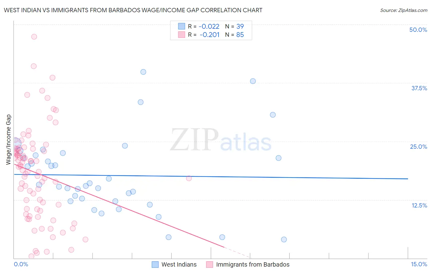 West Indian vs Immigrants from Barbados Wage/Income Gap