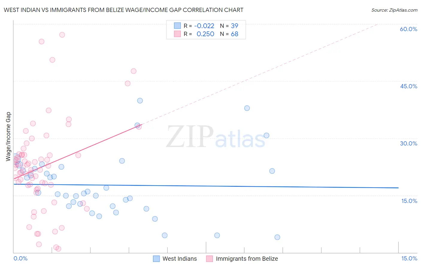 West Indian vs Immigrants from Belize Wage/Income Gap