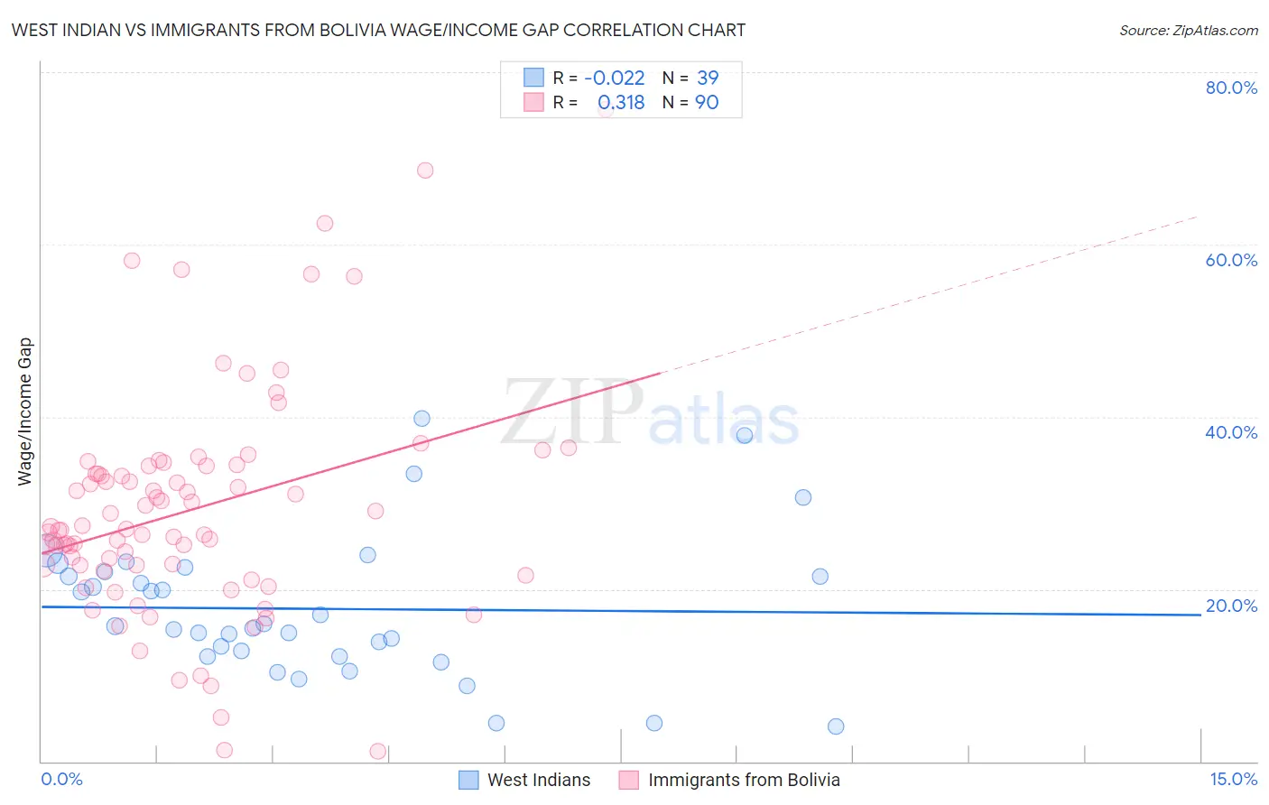 West Indian vs Immigrants from Bolivia Wage/Income Gap