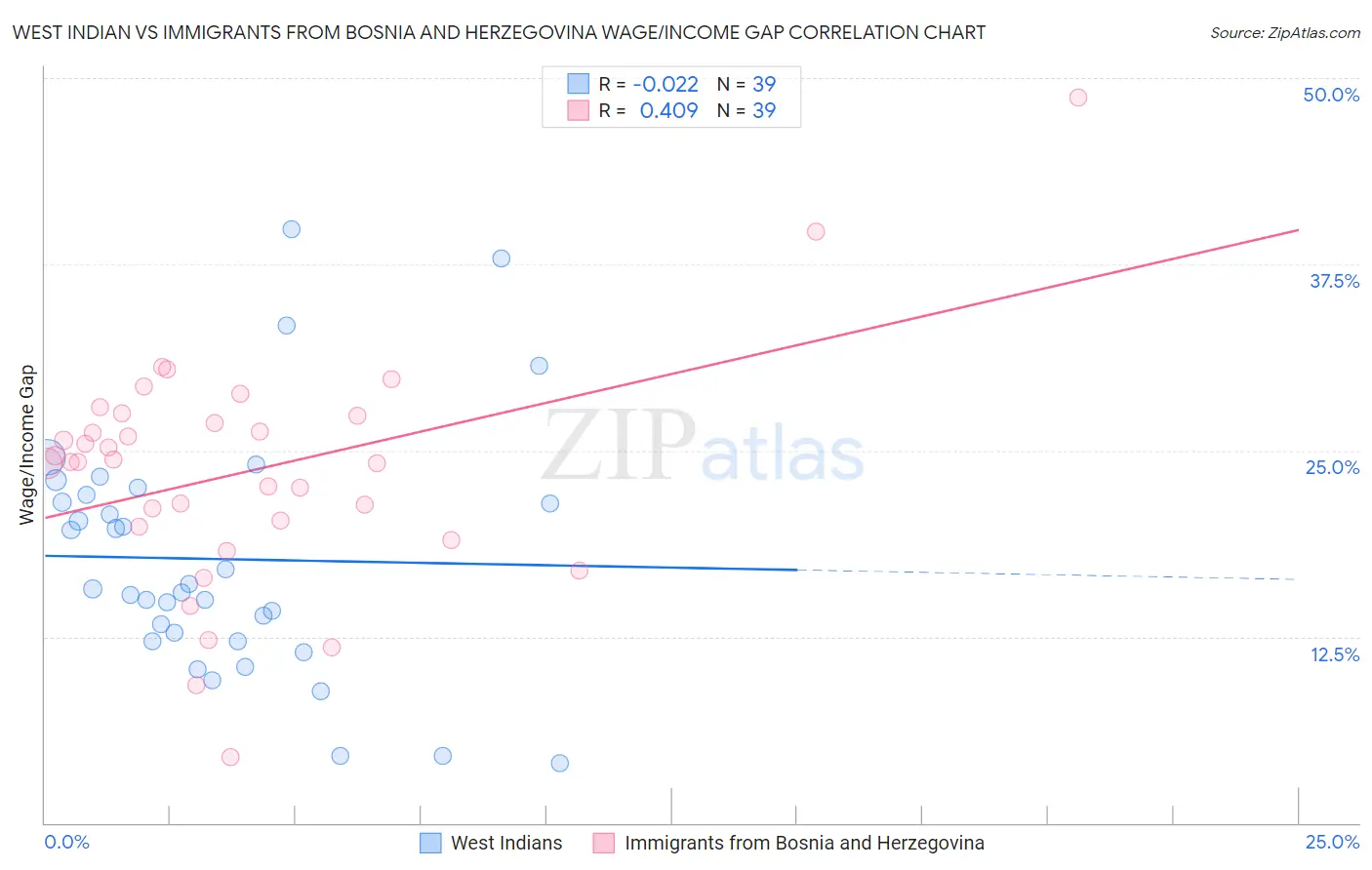 West Indian vs Immigrants from Bosnia and Herzegovina Wage/Income Gap